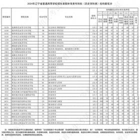 2024年辽宁省普通高等学校招生录取体育类专科批投档最低分公布