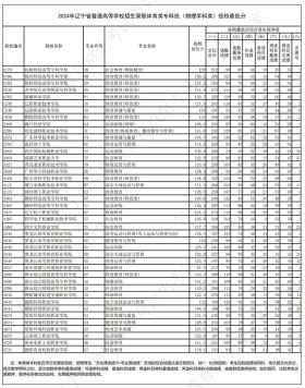 2024年辽宁省普通高等学校招生录取体育类专科批投档最低分公布-图2