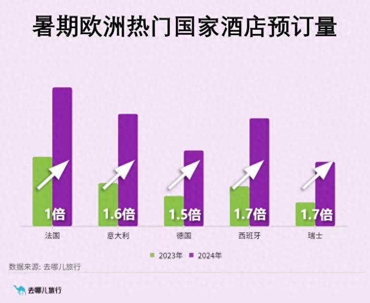 奥运会来了，中国游客赴巴黎旅游订单大增114%-图1