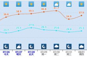 最高40℃以上！乌鲁木齐市发布高温橙色预警-图1