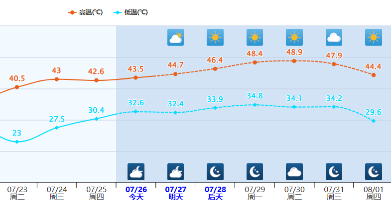 直逼49℃！新疆“红透”了-图4