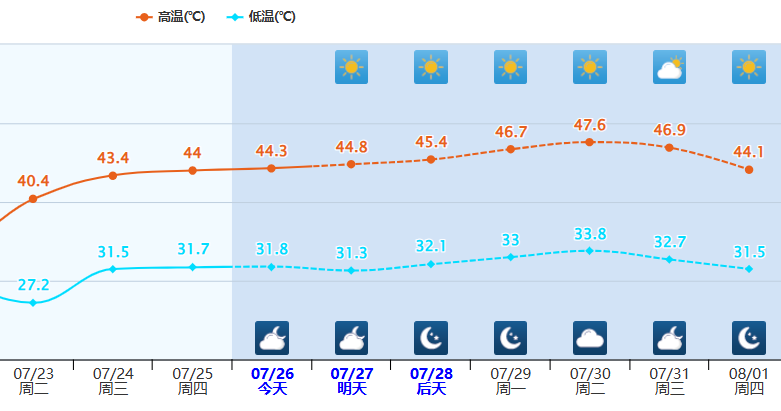 直逼49℃！新疆“红透”了-图3