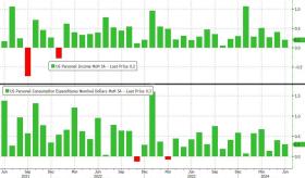 美国6月核心PCE物价指数同比2.6%略超预期，为2021年3月以来的最低水平-图2