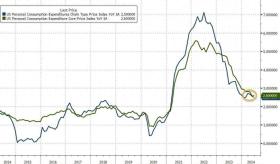 美国6月核心PCE物价指数同比2.6%略超预期，为2021年3月以来的最低水平-图1