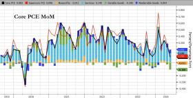 美国6月核心PCE物价指数同比2.6%略超预期，为2021年3月以来的最低水平-图4