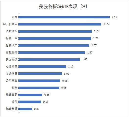 通胀提振降息预期，美股全线收涨超1%，小盘股指连涨三周，日元单周升幅两个月最大-图3