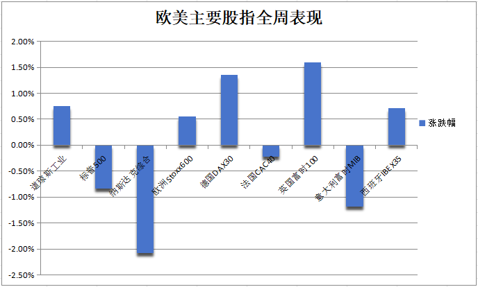 通胀提振降息预期，美股全线收涨超1%，小盘股指连涨三周，日元单周升幅两个月最大-图6