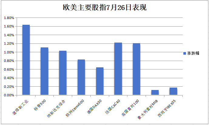 通胀提振降息预期，美股全线收涨超1%，小盘股指连涨三周，日元单周升幅两个月最大-图5