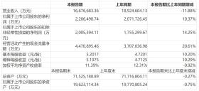 宁德时代上半年净利润同比增长10.4% 三季度产能基本饱和-图2