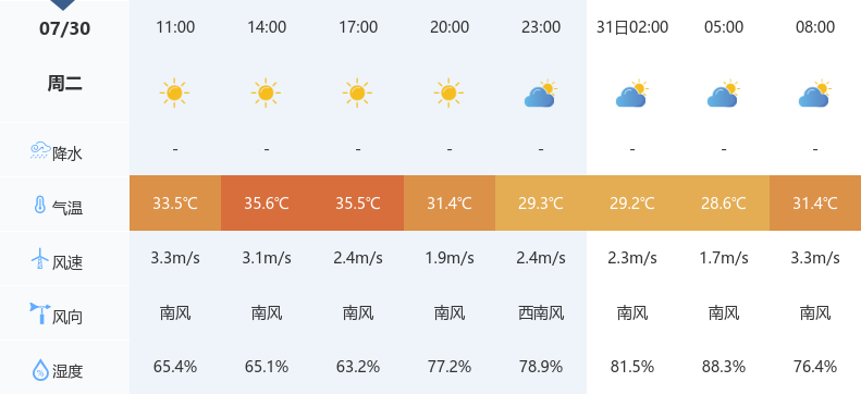 武汉晴热高温，明日起转雨！未来三天持续降雨-图3