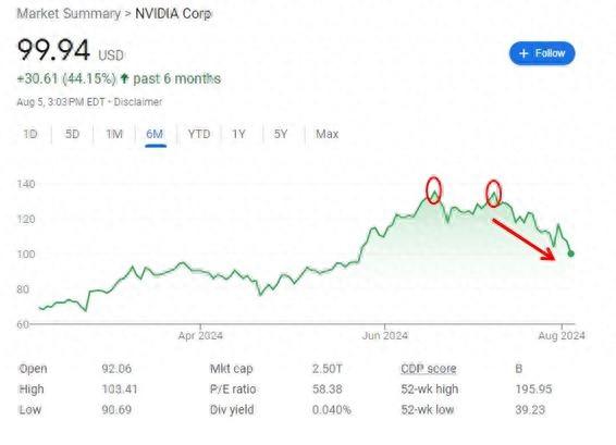 7月抛英伟达超3.2亿美元！黄仁勋已连续两个月创下最高套现纪录-图1