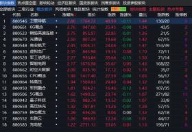 沪指上涨0.31%，商业航天概念股集体走强，前期强势股补跌-图2