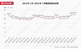 猪肉年内涨价超30%，有企业大逆袭，从巨亏47亿到狂赚15亿-图1