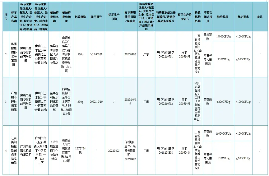 @嘉峪关人 37批次化妆品不合格！快看有你常用的吗-图2