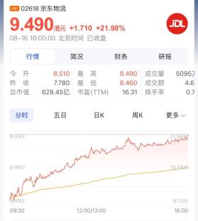 刘强东出手，京东物流盈利几十亿，股票大涨21%-图3