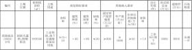 起始价8055万元！郑州高新区挂牌136亩工业定制用地-图1