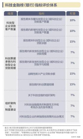 科技金融榜：哪家银行的“科技金融施工图”进度最快？-图1