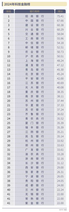 科技金融榜：哪家银行的“科技金融施工图”进度最快？-图2