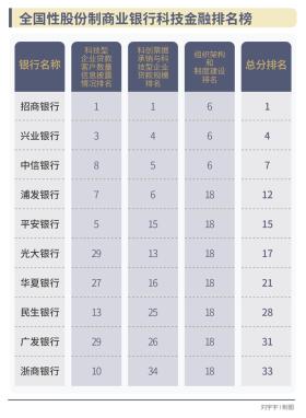 科技金融榜：哪家银行的“科技金融施工图”进度最快？-图4