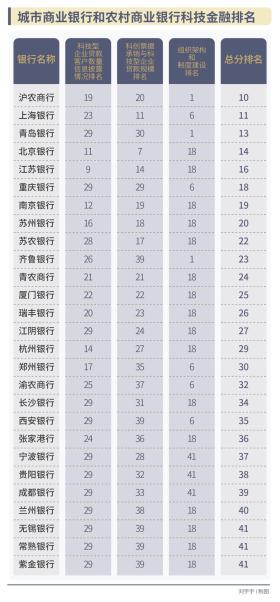 科技金融榜：哪家银行的“科技金融施工图”进度最快？-图5