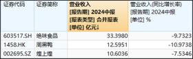 休闲卤味三巨头门店数下滑，紫燕食品净增上百家但营收出现下滑-图2