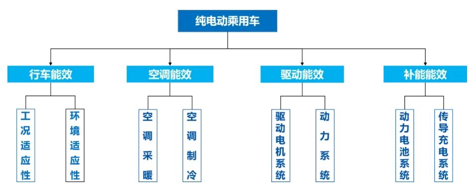 何小鹏建议成真：新能源车能效等级来了，买车跟买家电一样简单？-图4