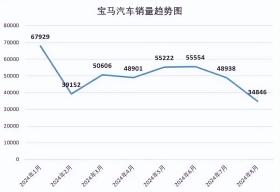 卖不动的宝马，欲借“氢能车”翻盘？-图2