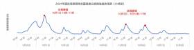 高德发布《2024国庆假期出行预测报告》，云南省内大理古城驾车出行热度最高-图1