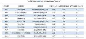 高德发布《2024国庆假期出行预测报告》，云南省内大理古城驾车出行热度最高-图2