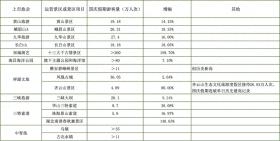 国庆假期，上市旅游景区游客接待量哪家强？-图1